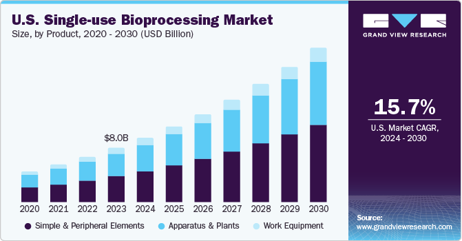 U.S. Single-use Bioprocessing Market size and growth rate, 2024 - 2030