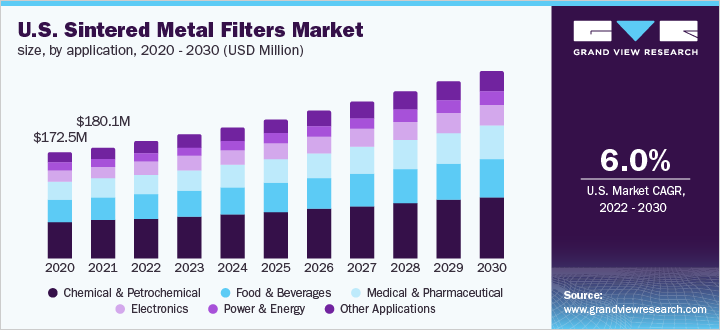 Stainless Steel Filter Media Market Size and Share 2023-2030 Det