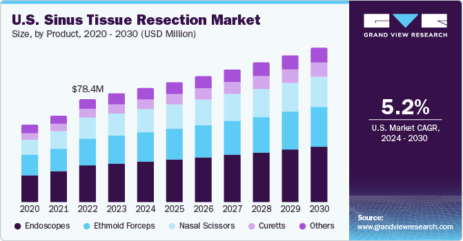 U.S. Sinus Tissue Resection Market size and growth rate, 2024 - 2030