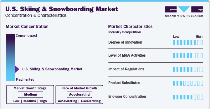 U.S. Skiing & Snowboarding Market Concentration & Characteristics