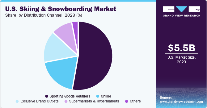 U.S. Skiing & Snowboarding market share and size, 2023