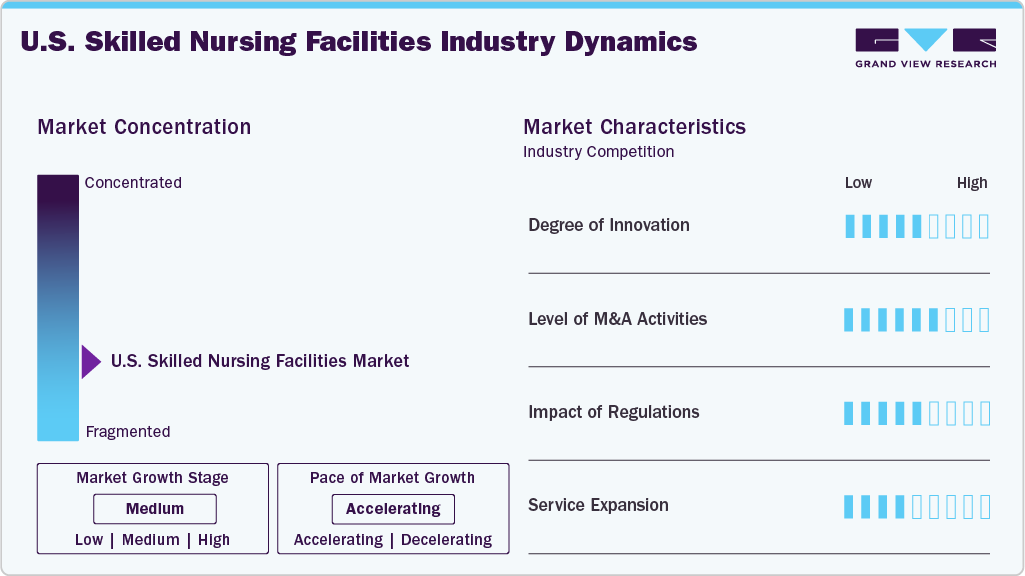 U.S. Skilled Nursing Facilities Industry Dynamics U.S. Skilled Nursing Facilities Industry Dynamics
