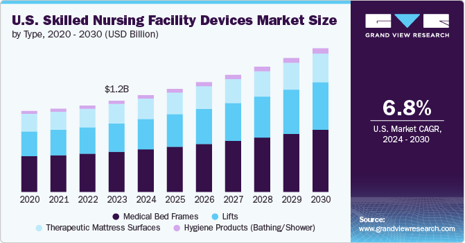 U.S. Skilled Nursing Facility Devices Market Size, 2024 - 2030