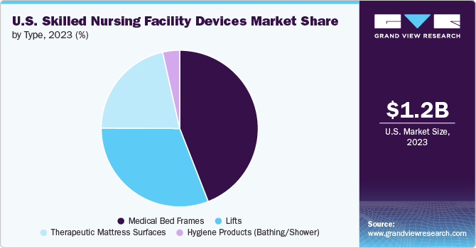 U.S. Skilled Nursing Facility Devices Market Share, 2023