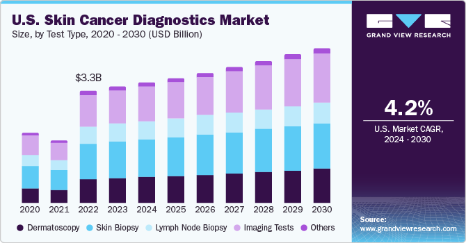 U.S. Skin Cancer Diagnostics market size and growth rate, 2024 - 2030