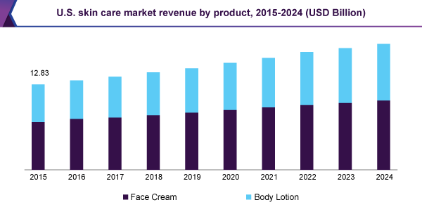 Skin Care Products Market Size Share Industry Report 2018 2024