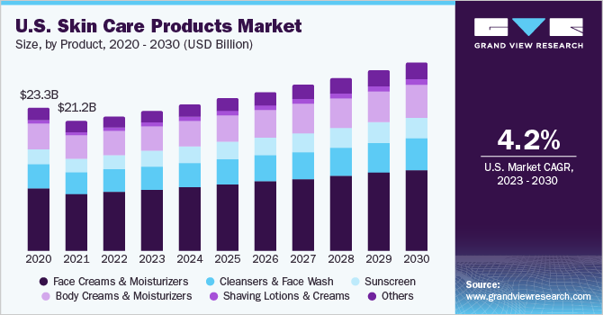 How Did The Top Two Beauty Companies Perform In The Skincare Segment Over  The Last Five Years?