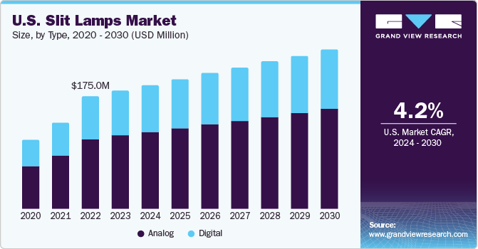 U.S. Slit Lamps Market size and growth rate, 2024 - 2030