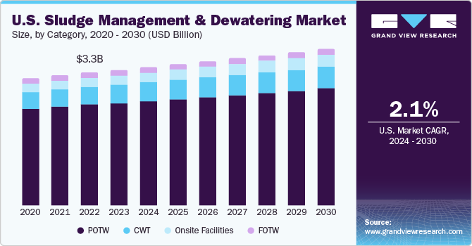 U.S. Sludge Management And Dewatering Market size and growth rate, 2024 - 2030