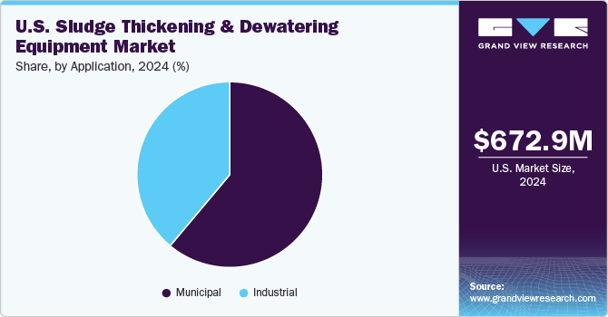 U.S. Sludge Thickening & Dewatering Equipment Market Share, By Application, 2024 (%)