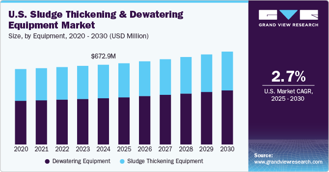 U.S. Sludge Thickening & Dewatering Equipment Market Size, By Equipment, 2020 - 2030 (USD Million)