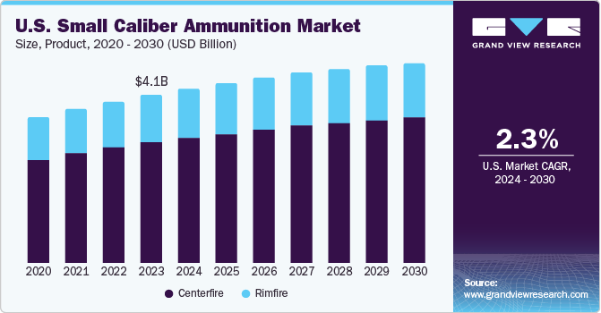 U.S. Small Caliber Ammunition Market size and growth rate, 2024 - 2030