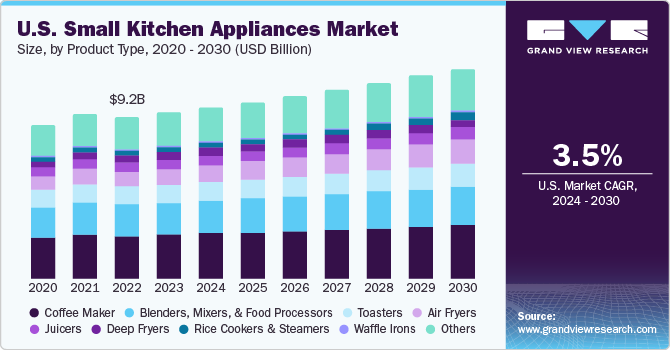 U.S. Small Kitchen Appliances Market size and growth rate, 2024 - 2030