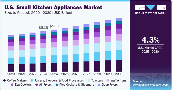 U.S. Small Kitchen Appliances Market Size, By Product, 2020 - 2030 (USD Billion) U.S. Small Kitchen Appliances Market Size, By Product, 2020 - 2030 (USD Billion)