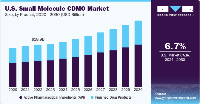 U.S. Small Molecule CDMO market size and growth rate, 2024 - 2030