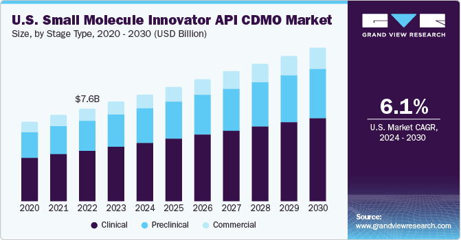 U.S. Small Molecule Innovator API CDMO Market size and growth rate, 2024 - 2030