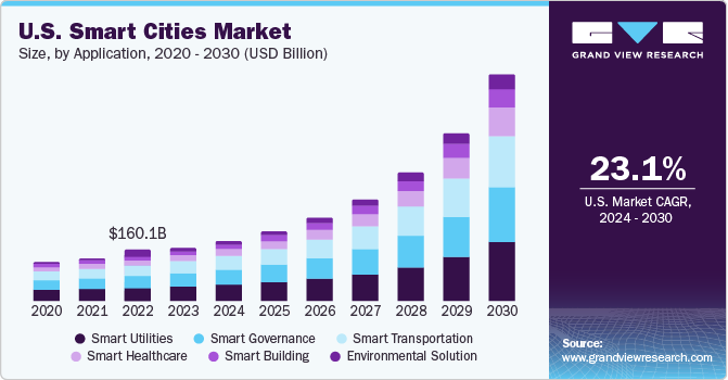 U.S. Smart Cities Market size and growth rate, 2024 - 2030