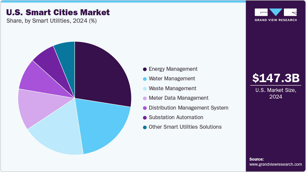 U.S. Smart Cities Market Share U.S. Smart Cities Market Share