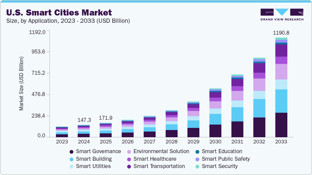 U.S. smart cities market size and growth forecast (2023-2033) U.S. smart cities market size and growth forecast (2023-2033)