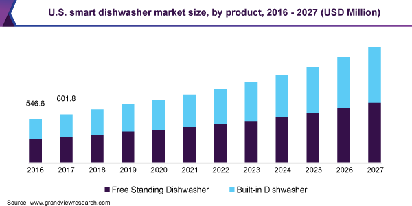 U.S. smart dishwasher market size