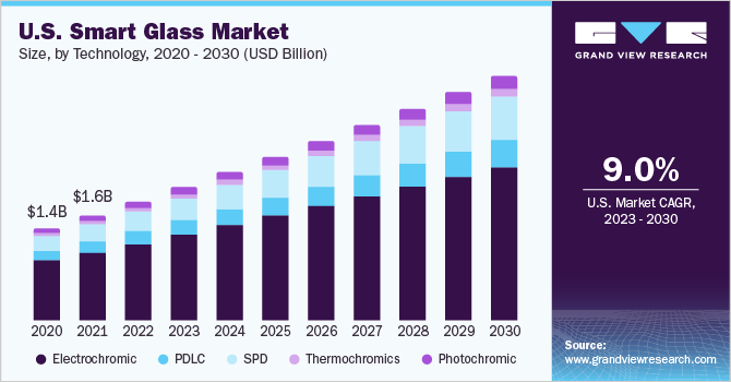 U.S. smart glass market size and growth rate, 2024 - 2030