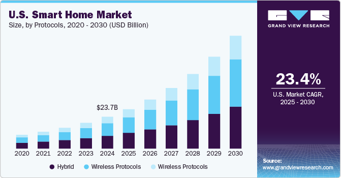 U.S. Smart Home Market Size, by Protocols, 2020 - 2030 (USD Billion) U.S. Smart Home Market Size, by Protocols, 2020 - 2030 (USD Billion)