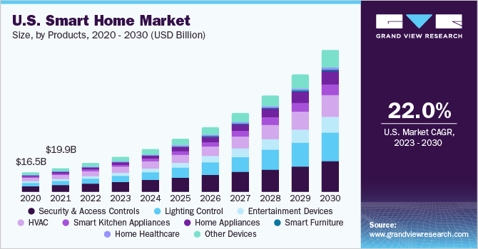 https://www.grandviewresearch.com/static/img/research/us-smart-home-market.png