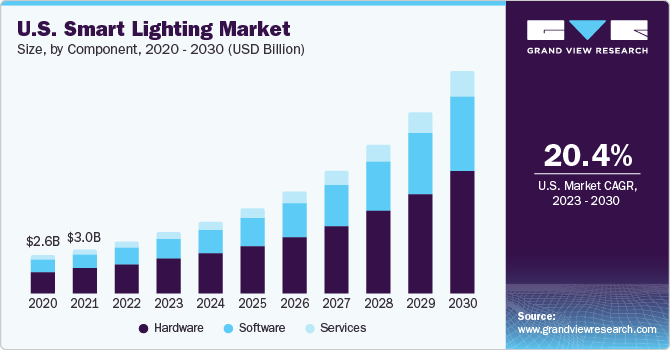 Smart Lighting Market Share | Report, 2021-2028