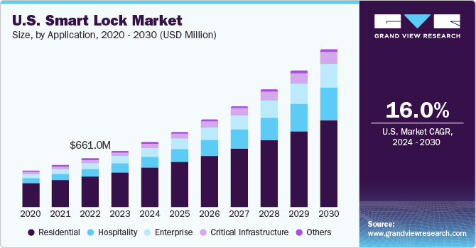 U.S. Smart Lock Market size and growth rate, 2024 - 2030