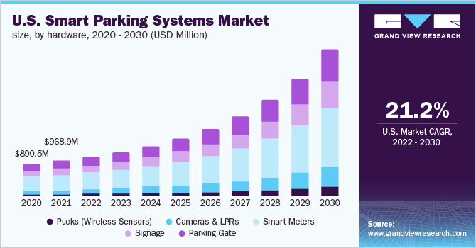 U.S. smart parking systems market size, by hardware, 2020 - 2030 (USD Million)