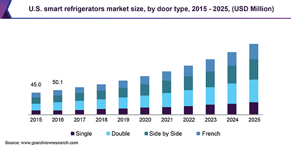 U.S. smart refrigerators market