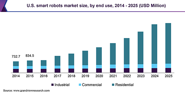 Smart Robots Market & Share Global Report, 2018-2025