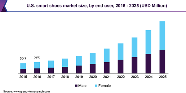 Inaccesible Muerto en el mundo lanzar Smart Shoes Market Size & Share | Global Industry Report, 2019-2025