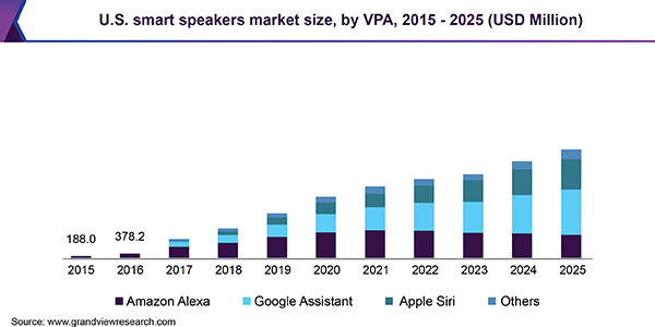 U.S. smart speakers market