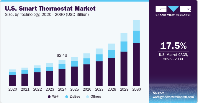 U.S. Smart Thermostat Market Size by Technology, 2020 - 2030 (USD Billion)