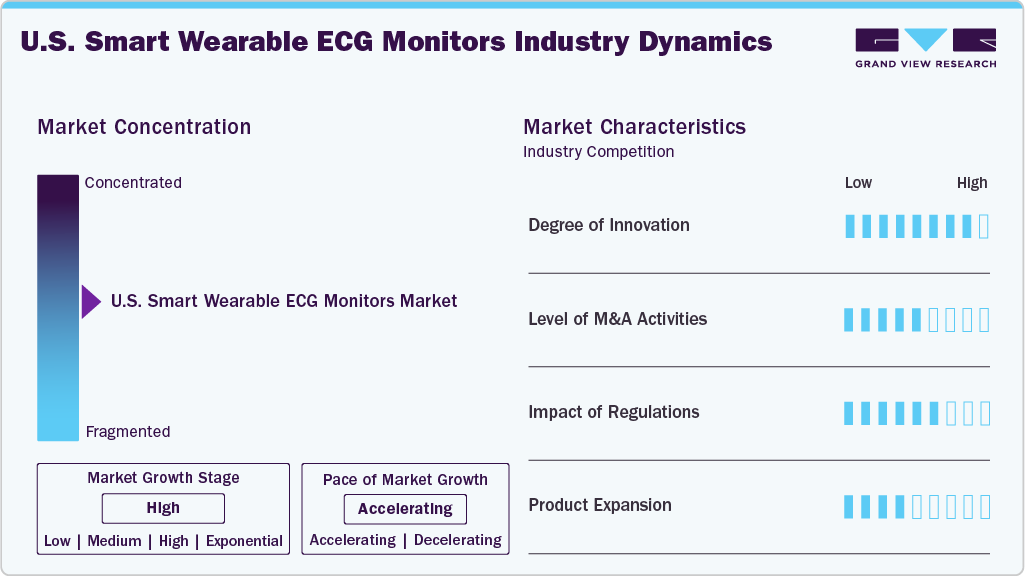 U.S. Smart Wearable ECG Monitors Industry Dynamics U.S. Smart Wearable ECG Monitors Industry Dynamics