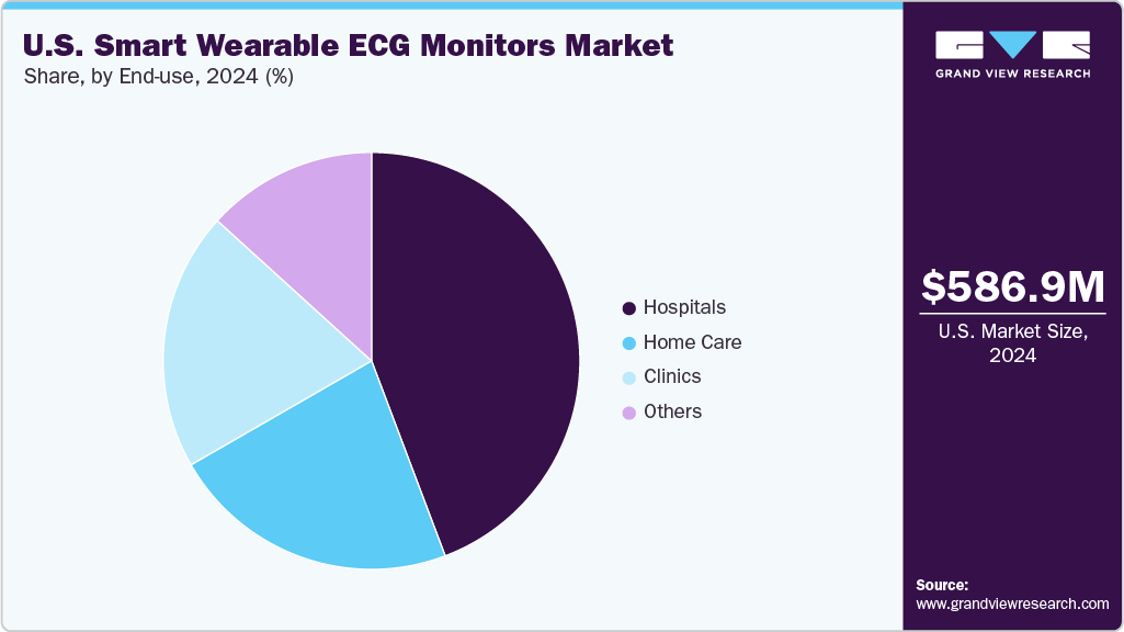 U.S. Smart Wearable ECG Monitors Market Share U.S. Smart Wearable ECG Monitors Market Share