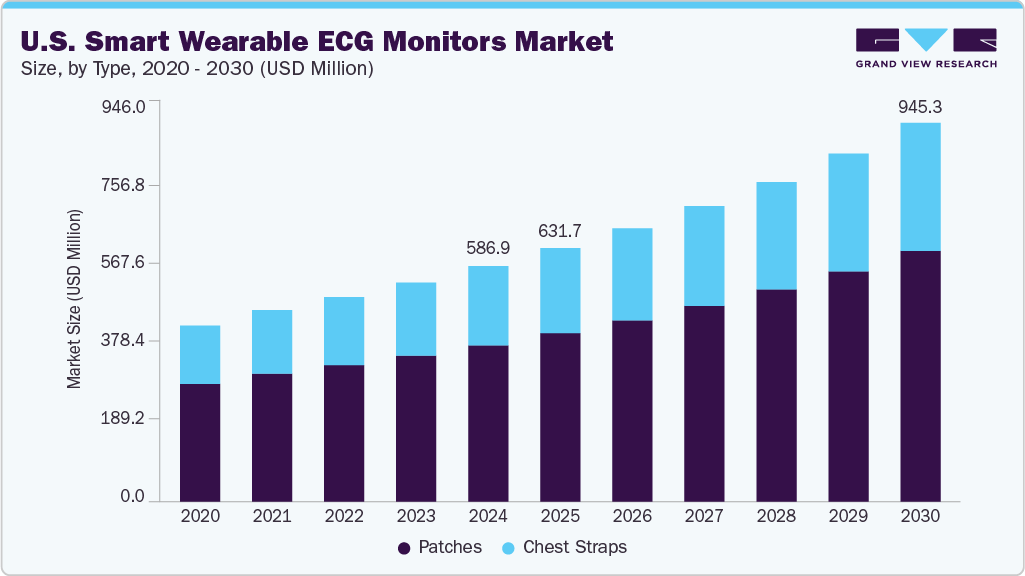 U.S. smart wearable ECG monitors market size and growth forecast (2020-2030) U.S. smart wearable ECG monitors market size and growth forecast (2020-2030)