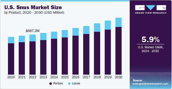 U.S. Snus Market size and growth rate, 2024 - 2030