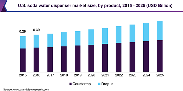 Soda Water Dispenser Market Size Share Global Industry Report 2025