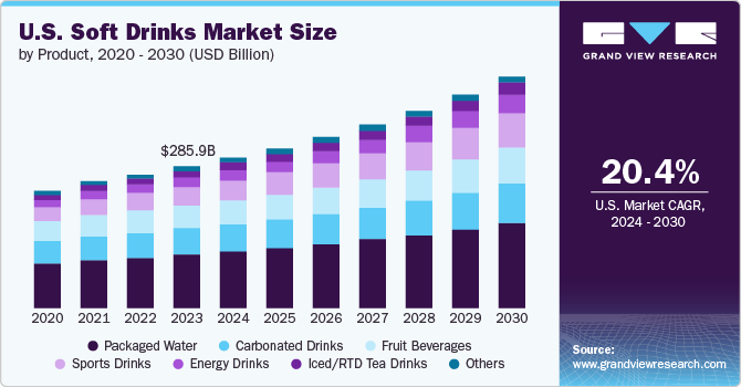 U.S. Soft Drinks Market size and growth rate, 2024 - 2030