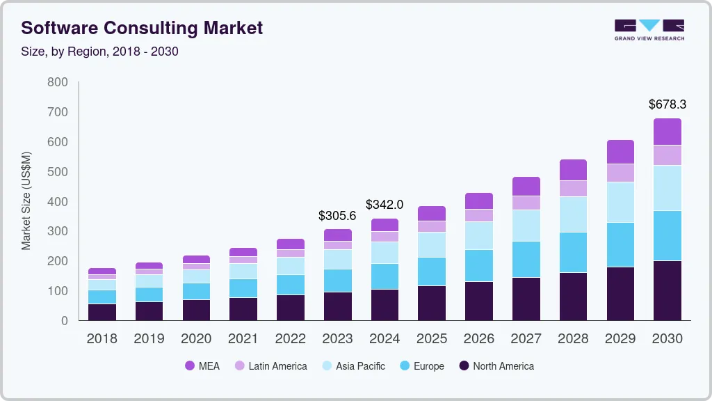 Software consulting market size by region, and growth forecast (2023-2030) Software consulting market size by region, and growth forecast (2023-2030)