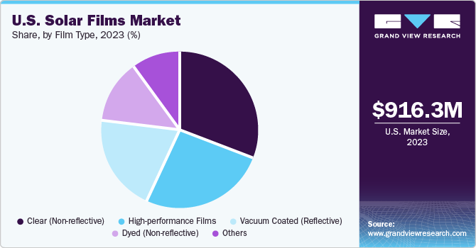 U.S. Solar Films Market share and size, 2023