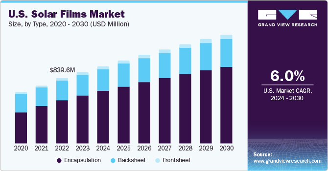 U.S. Solar Films market size and growth rate, 2024 - 2030