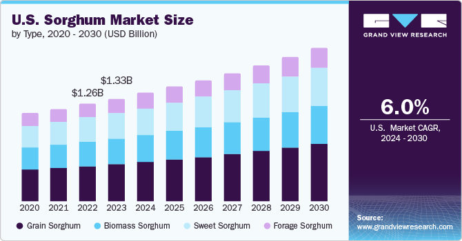 U.S. sorghum Market size and growth rate, 2024 - 2030