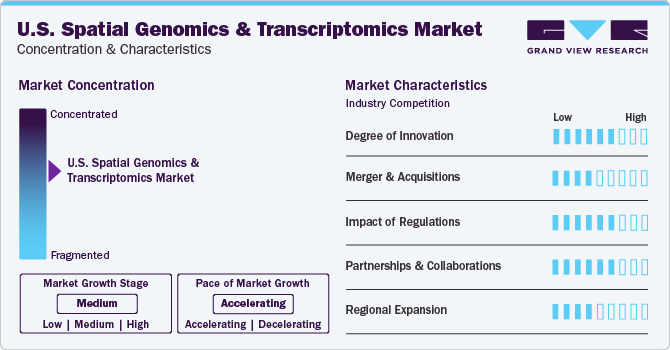 U.S. Spatial Genomics & Transcriptomics Market Concentration & Characteristics