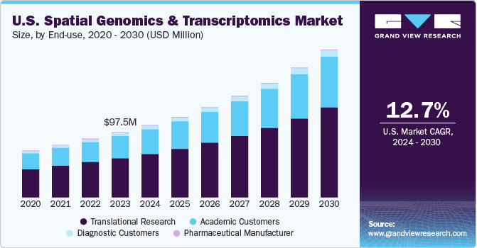 U.S. Spatial Genomics & Transcriptomics Market size and growth rate, 2024 - 2030