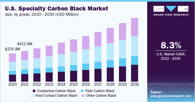 Carbon Felt and Graphite Felt Market Industry Trends - 2032