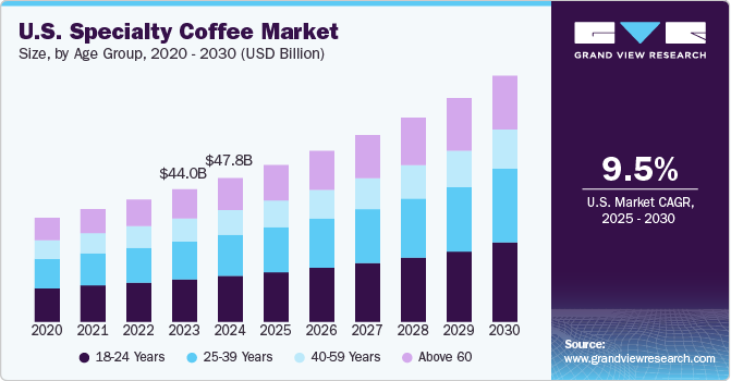 U.S. Specialty Coffee Market Size, By Age Group, 2020 - (USD Billion)