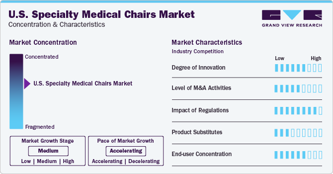 U.S. Specialty Medical Chairs Market Concentration & Characteristics